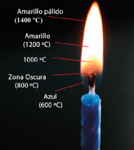 Temperatura de la llama - Extintores Guadalajara