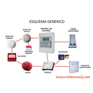 Sistema de detección - Extintores Guadalajara - A2J