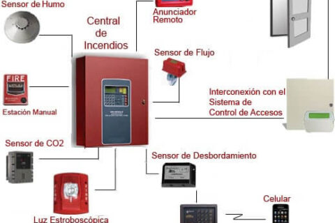 Son un componente esencial en los sistemas de protección y detección de incendios