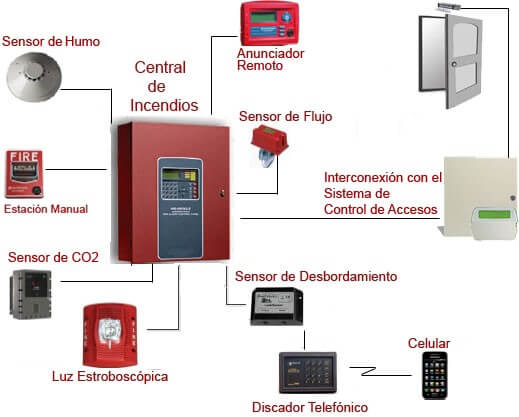 Son un componente esencial en los sistemas de protección y detección de incendios