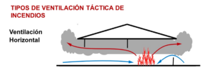 La ventilación horizontal consiste en ventilar el calor, el humo y los gases a través de aperturas en paredes como puertas y ventanas de edificios residenciales donde el fuego no ha afectado la zona del ático.