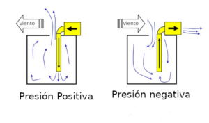 Un sistema de ventilación mecánica de presión positiva incorpora un ventilador de admisión que introduce a la fuerza el aire en la sala. Por otro lado, un sistema de ventilación mecánica de presión negativa lleva un ventilador de extracción de aire.