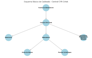 El flujo comienza desde la Fuente de Alimentación, hacia la Central CYR, que se conecta a los Detectores, Relevadores, y Actuadores (retenedores, alarmas, sirenas). Los Relevadores a su vez se conectan a las Zonas de Alarma y las Puertas Cortafuegos.