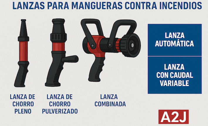 Las lanzas para mangueras contra incendios son el punto final del sistema de extinción y el comienzo del trabajo táctico del bombero.