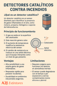 Un detector catalítico es un sensor diseñado para identificar la presencia de gases inflamables en el aire, como metano, propano, hidrógeno o vapores de hidrocarburos.