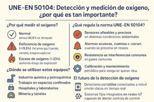 La UNE-EN 50104 Detección y medición de oxígeno es importante cuando hablamos de seguridad laboral en entornos industriales.